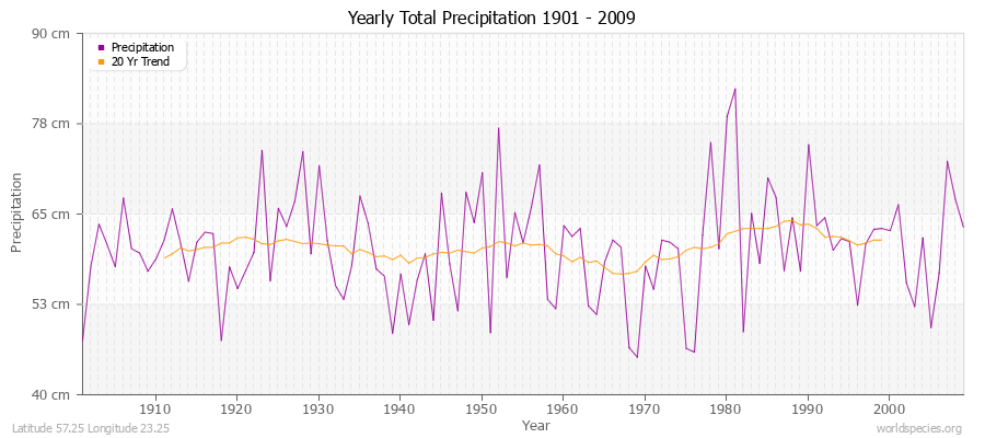 Yearly Total Precipitation 1901 - 2009 (Metric) Latitude 57.25 Longitude 23.25