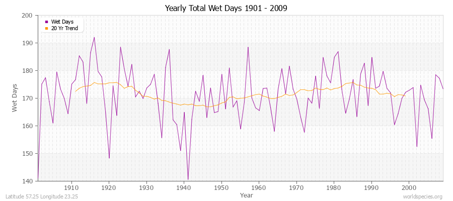 Yearly Total Wet Days 1901 - 2009 Latitude 57.25 Longitude 23.25