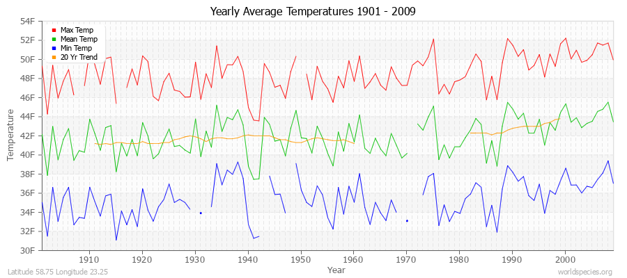 Yearly Average Temperatures 2010 - 2009 (English) Latitude 58.75 Longitude 23.25