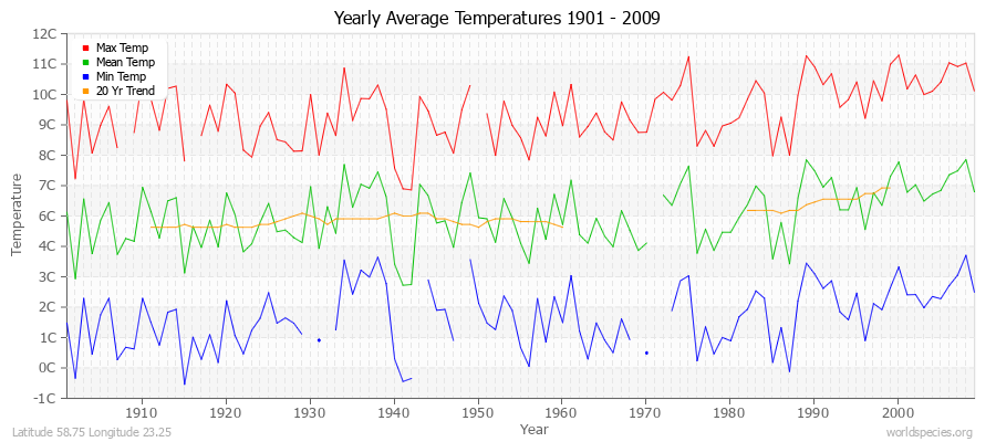 Yearly Average Temperatures 2010 - 2009 (Metric) Latitude 58.75 Longitude 23.25