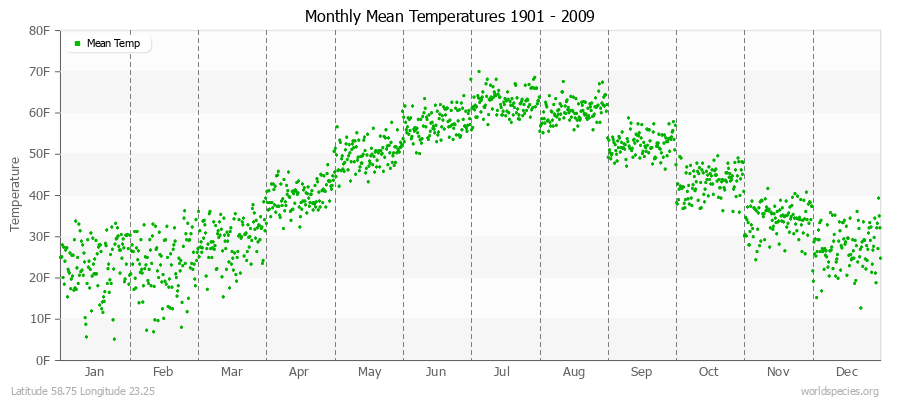 Monthly Mean Temperatures 1901 - 2009 (English) Latitude 58.75 Longitude 23.25