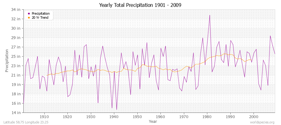 Yearly Total Precipitation 1901 - 2009 (English) Latitude 58.75 Longitude 23.25