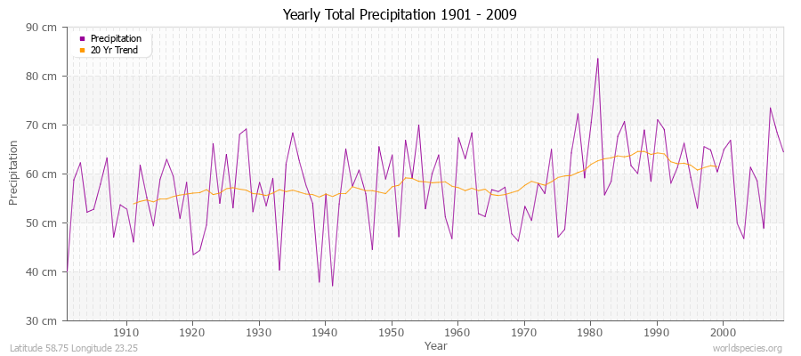 Yearly Total Precipitation 1901 - 2009 (Metric) Latitude 58.75 Longitude 23.25
