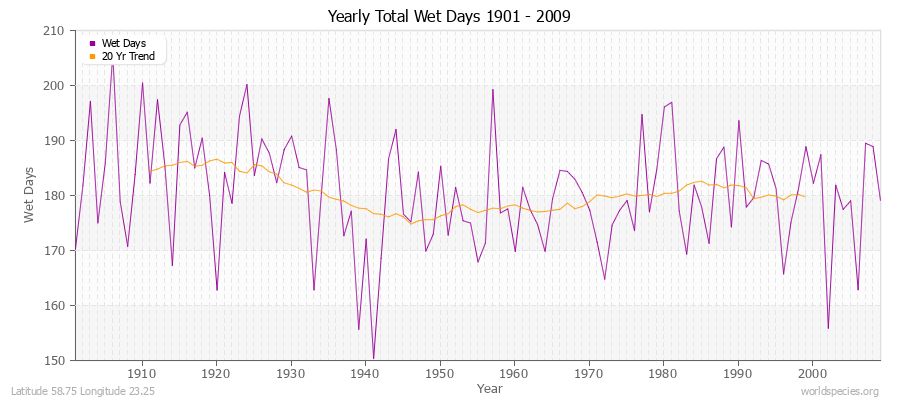 Yearly Total Wet Days 1901 - 2009 Latitude 58.75 Longitude 23.25