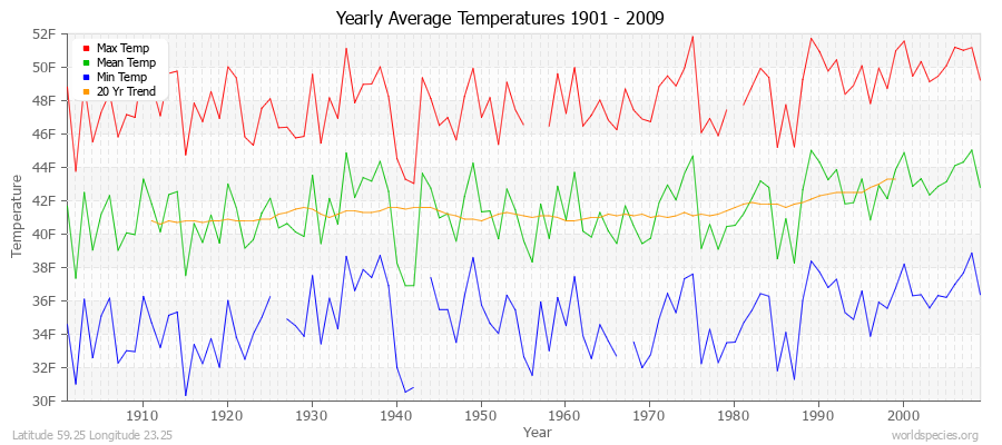 Yearly Average Temperatures 2010 - 2009 (English) Latitude 59.25 Longitude 23.25