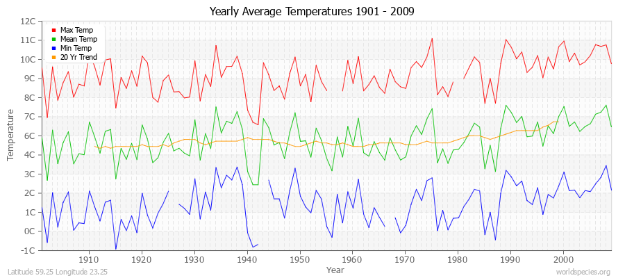 Yearly Average Temperatures 2010 - 2009 (Metric) Latitude 59.25 Longitude 23.25