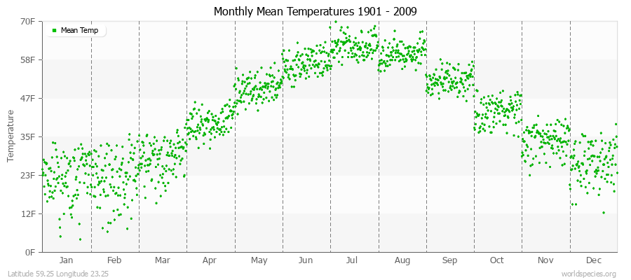 Monthly Mean Temperatures 1901 - 2009 (English) Latitude 59.25 Longitude 23.25