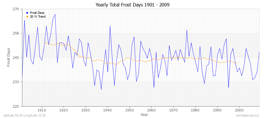 Yearly Total Frost Days 1901 - 2009 Latitude 59.25 Longitude 23.25