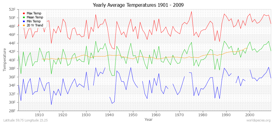 Yearly Average Temperatures 2010 - 2009 (English) Latitude 59.75 Longitude 23.25