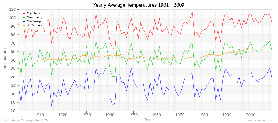 Yearly Average Temperatures 2010 - 2009 (Metric) Latitude 59.75 Longitude 23.25