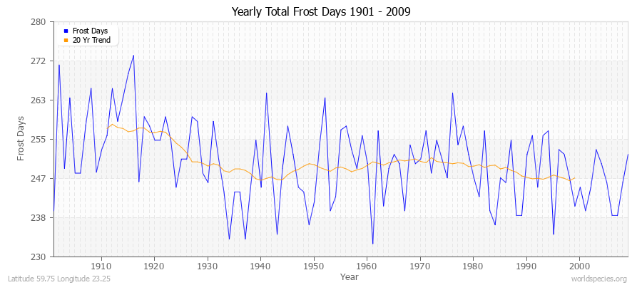 Yearly Total Frost Days 1901 - 2009 Latitude 59.75 Longitude 23.25