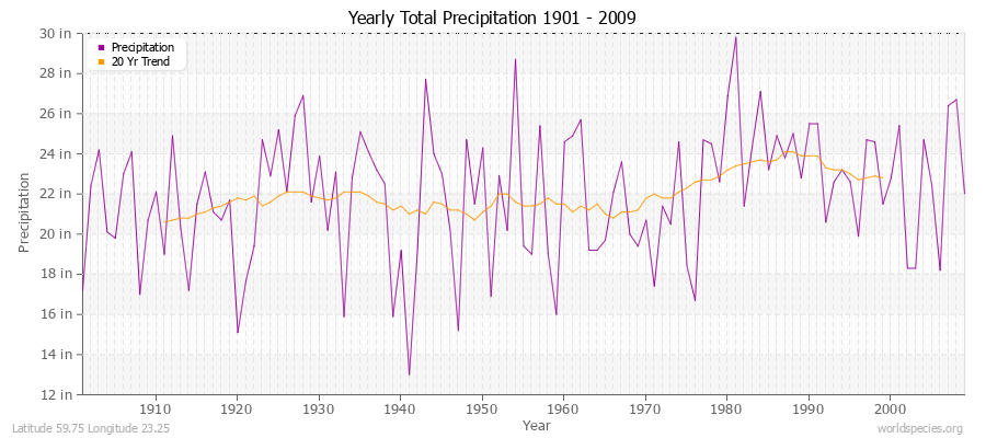 Yearly Total Precipitation 1901 - 2009 (English) Latitude 59.75 Longitude 23.25