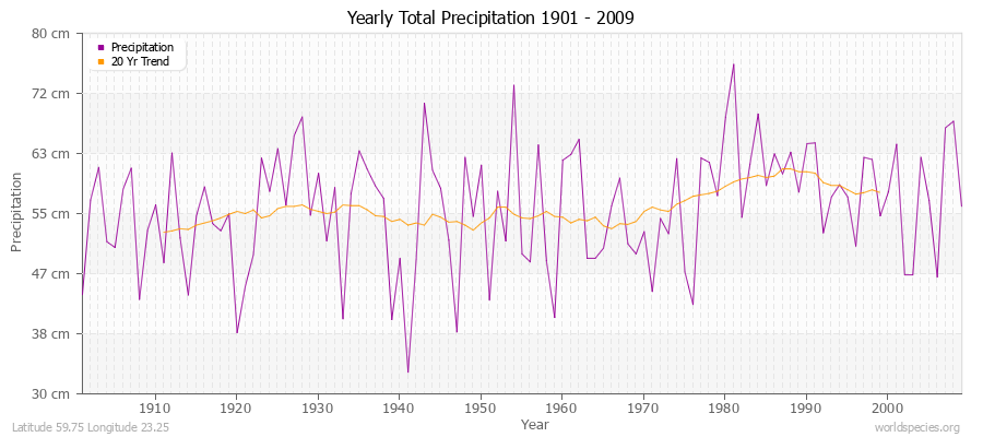 Yearly Total Precipitation 1901 - 2009 (Metric) Latitude 59.75 Longitude 23.25