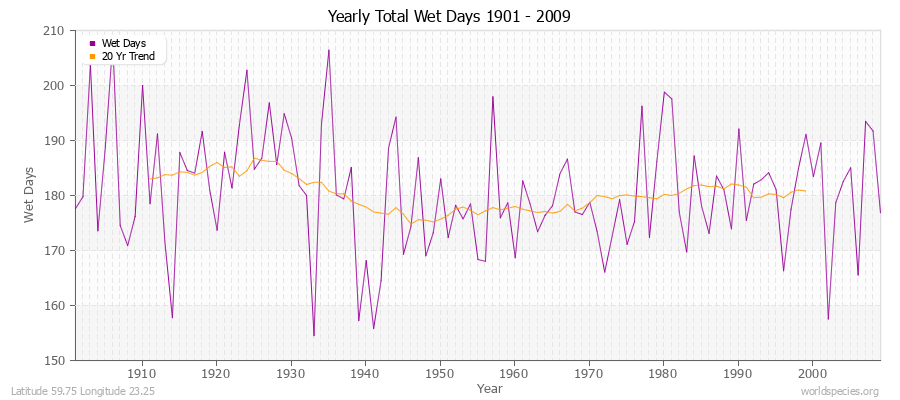 Yearly Total Wet Days 1901 - 2009 Latitude 59.75 Longitude 23.25