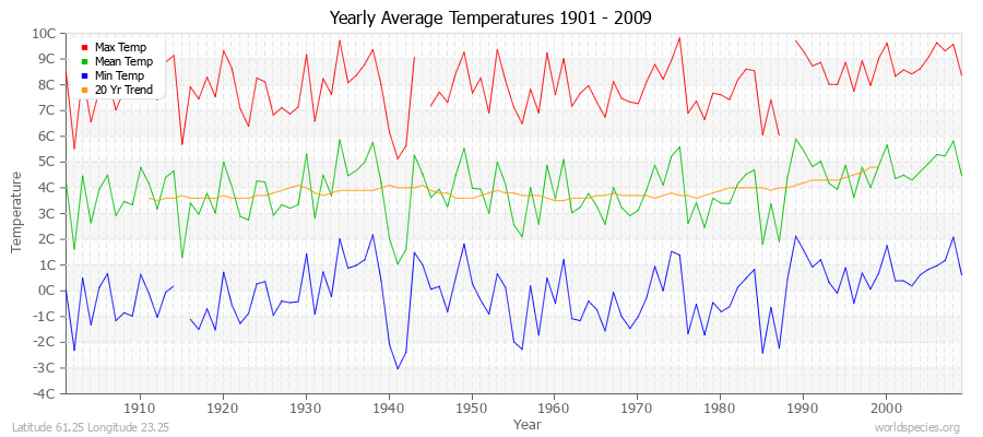 Yearly Average Temperatures 2010 - 2009 (Metric) Latitude 61.25 Longitude 23.25