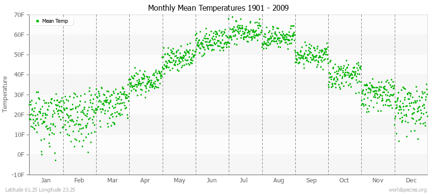 Monthly Mean Temperatures 1901 - 2009 (English) Latitude 61.25 Longitude 23.25