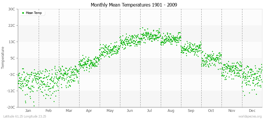 Monthly Mean Temperatures 1901 - 2009 (Metric) Latitude 61.25 Longitude 23.25