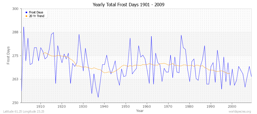 Yearly Total Frost Days 1901 - 2009 Latitude 61.25 Longitude 23.25