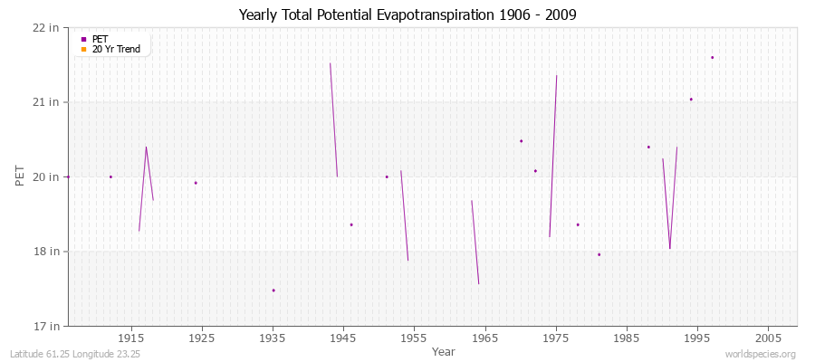 Yearly Total Potential Evapotranspiration 1906 - 2009 (English) Latitude 61.25 Longitude 23.25