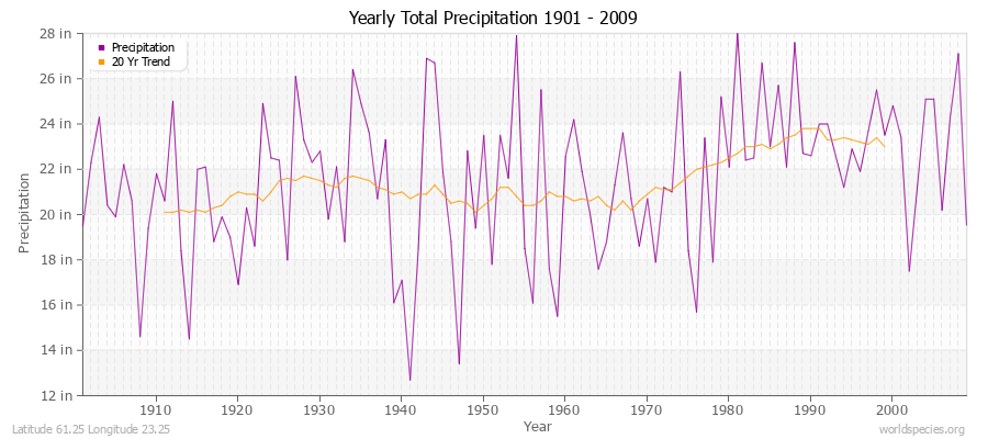 Yearly Total Precipitation 1901 - 2009 (English) Latitude 61.25 Longitude 23.25