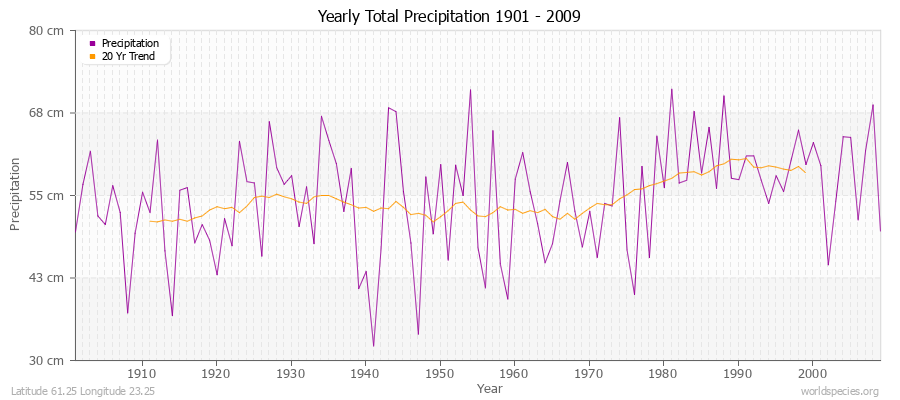 Yearly Total Precipitation 1901 - 2009 (Metric) Latitude 61.25 Longitude 23.25