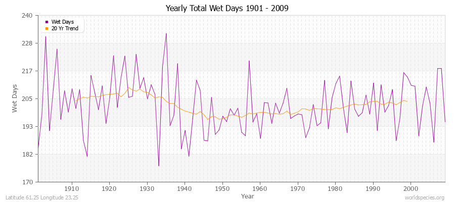 Yearly Total Wet Days 1901 - 2009 Latitude 61.25 Longitude 23.25