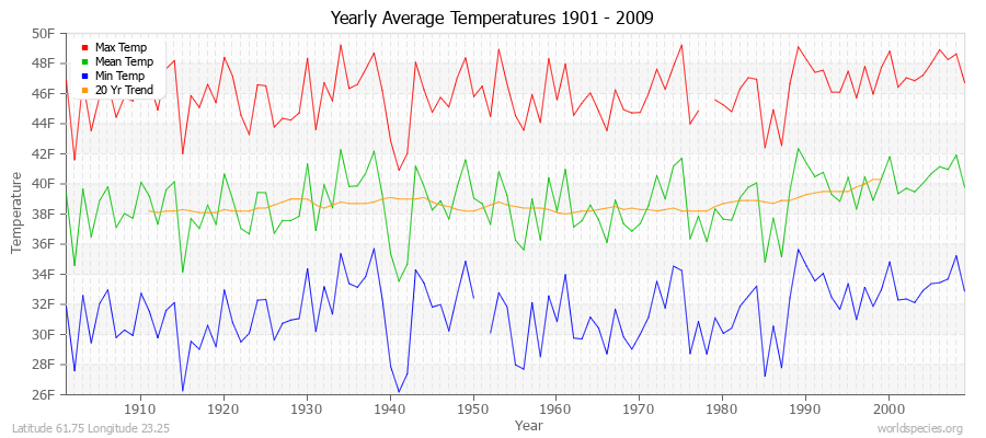 Yearly Average Temperatures 2010 - 2009 (English) Latitude 61.75 Longitude 23.25