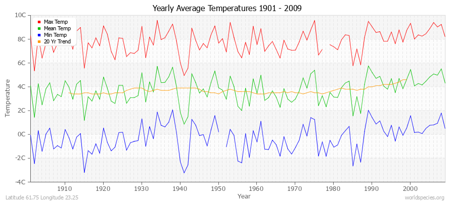 Yearly Average Temperatures 2010 - 2009 (Metric) Latitude 61.75 Longitude 23.25