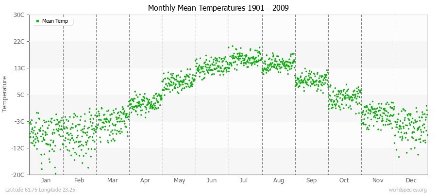 Monthly Mean Temperatures 1901 - 2009 (Metric) Latitude 61.75 Longitude 23.25