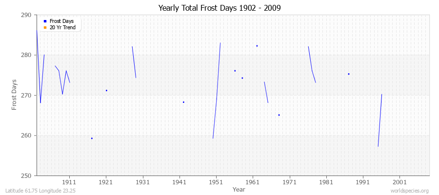 Yearly Total Frost Days 1902 - 2009 Latitude 61.75 Longitude 23.25