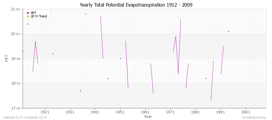 Yearly Total Potential Evapotranspiration 1912 - 2009 (English) Latitude 61.75 Longitude 23.25