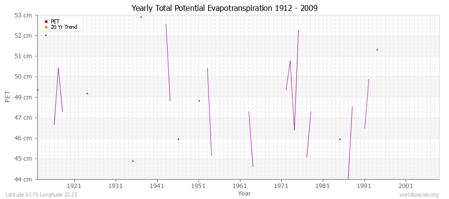 Yearly Total Potential Evapotranspiration 1912 - 2009 (Metric) Latitude 61.75 Longitude 23.25