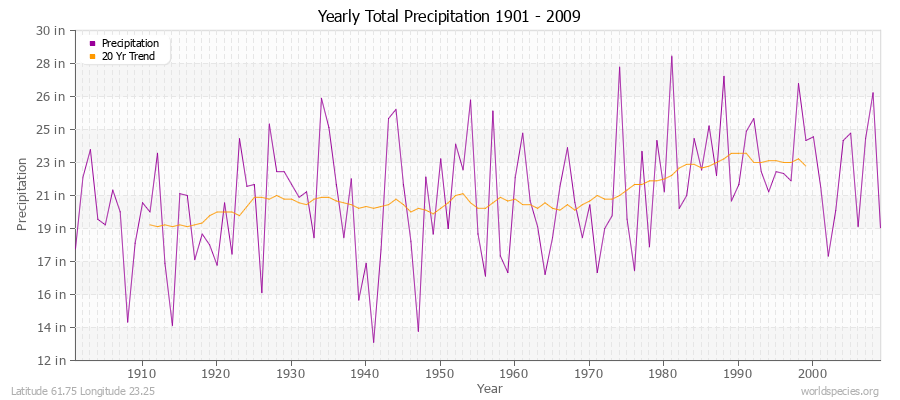 Yearly Total Precipitation 1901 - 2009 (English) Latitude 61.75 Longitude 23.25