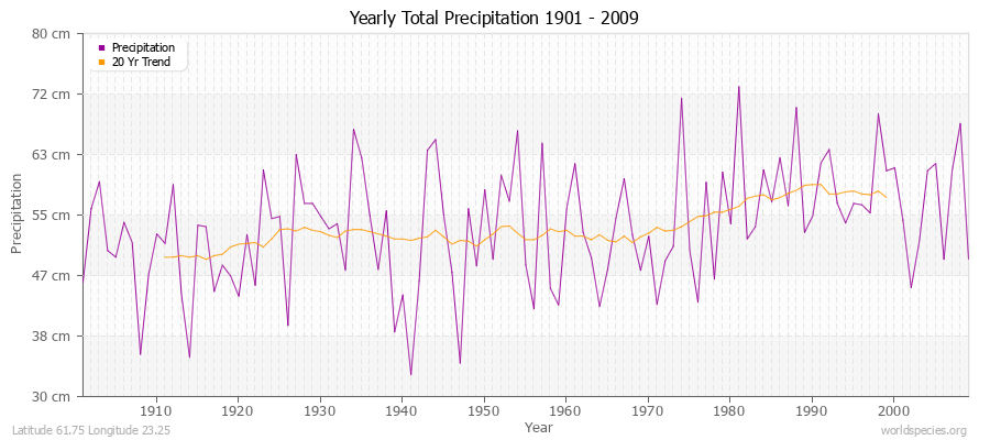 Yearly Total Precipitation 1901 - 2009 (Metric) Latitude 61.75 Longitude 23.25