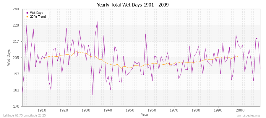 Yearly Total Wet Days 1901 - 2009 Latitude 61.75 Longitude 23.25