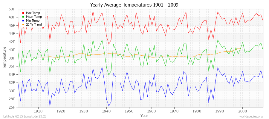 Yearly Average Temperatures 2010 - 2009 (English) Latitude 62.25 Longitude 23.25