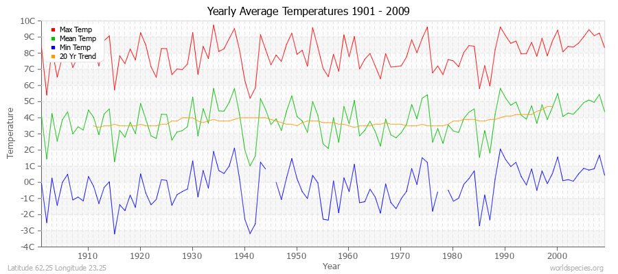 Yearly Average Temperatures 2010 - 2009 (Metric) Latitude 62.25 Longitude 23.25