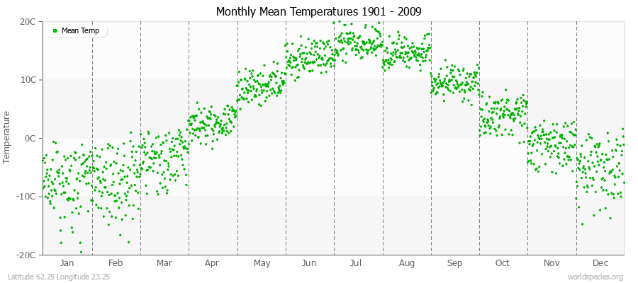 Monthly Mean Temperatures 1901 - 2009 (Metric) Latitude 62.25 Longitude 23.25