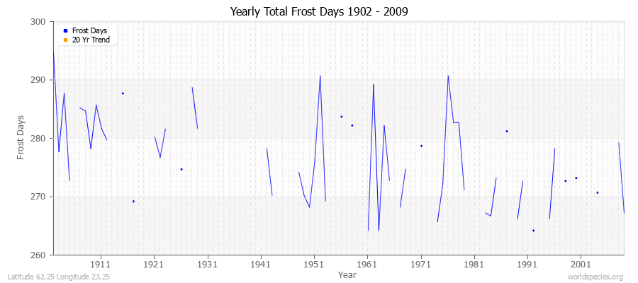 Yearly Total Frost Days 1902 - 2009 Latitude 62.25 Longitude 23.25