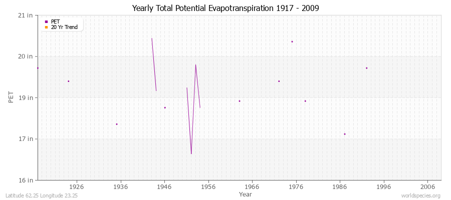 Yearly Total Potential Evapotranspiration 1917 - 2009 (English) Latitude 62.25 Longitude 23.25