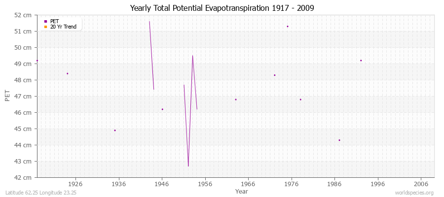 Yearly Total Potential Evapotranspiration 1917 - 2009 (Metric) Latitude 62.25 Longitude 23.25