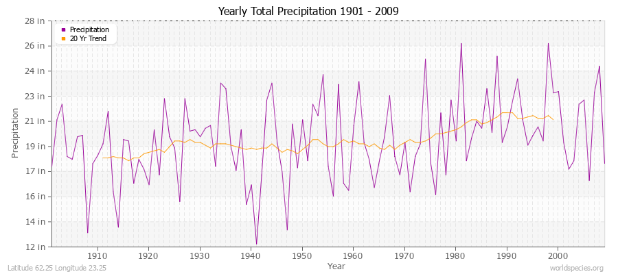 Yearly Total Precipitation 1901 - 2009 (English) Latitude 62.25 Longitude 23.25