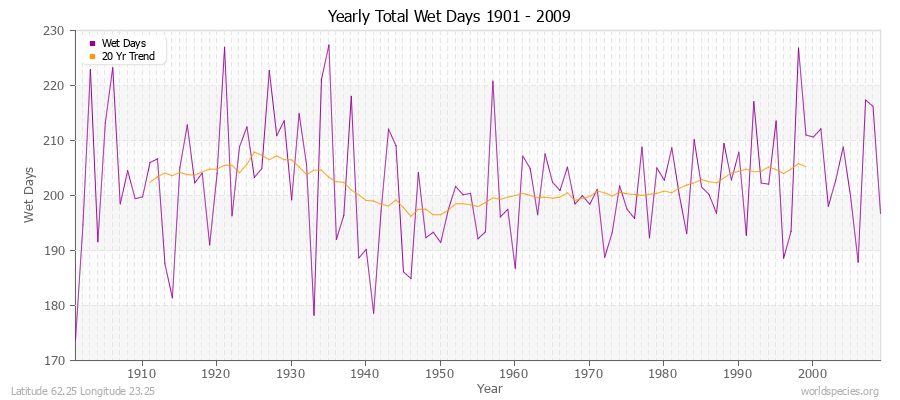 Yearly Total Wet Days 1901 - 2009 Latitude 62.25 Longitude 23.25