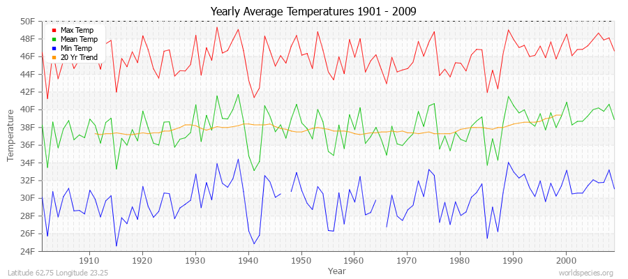 Yearly Average Temperatures 2010 - 2009 (English) Latitude 62.75 Longitude 23.25