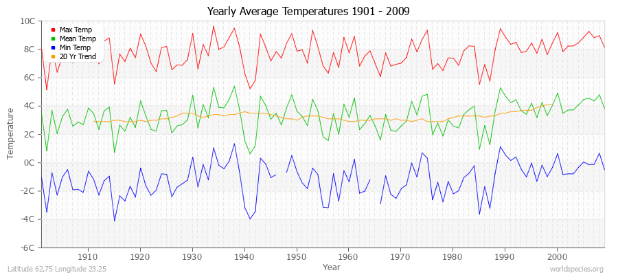 Yearly Average Temperatures 2010 - 2009 (Metric) Latitude 62.75 Longitude 23.25