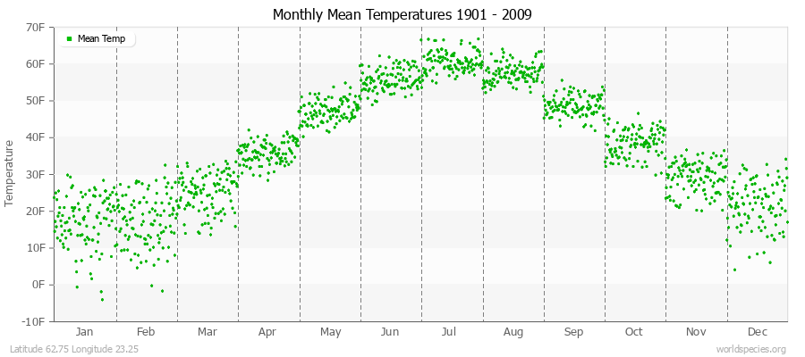 Monthly Mean Temperatures 1901 - 2009 (English) Latitude 62.75 Longitude 23.25