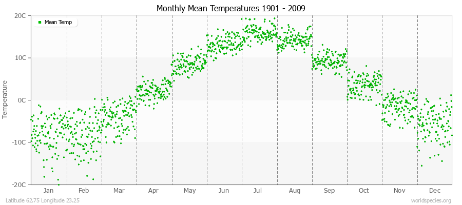 Monthly Mean Temperatures 1901 - 2009 (Metric) Latitude 62.75 Longitude 23.25