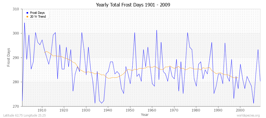 Yearly Total Frost Days 1901 - 2009 Latitude 62.75 Longitude 23.25