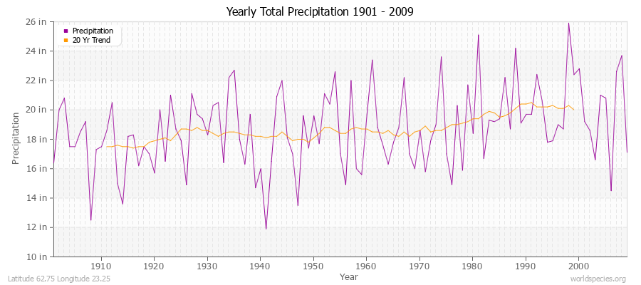 Yearly Total Precipitation 1901 - 2009 (English) Latitude 62.75 Longitude 23.25