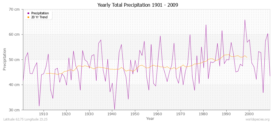 Yearly Total Precipitation 1901 - 2009 (Metric) Latitude 62.75 Longitude 23.25